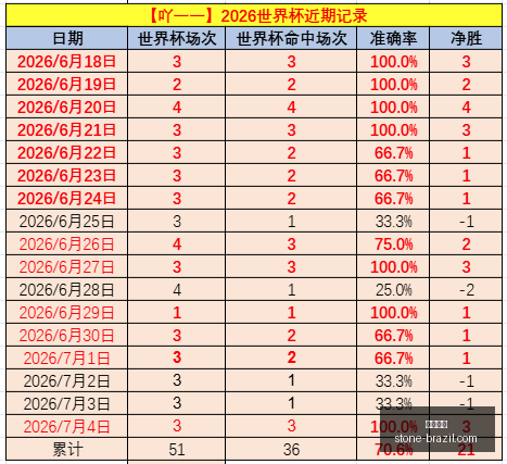 罗特世界杯,预测大,场命中,开云体育,体育赛事,运动分析,在线体育平台,开云体育APP,体育新闻,开云体育直播,体育数据,体育娱乐,体育社区,开云体育官网